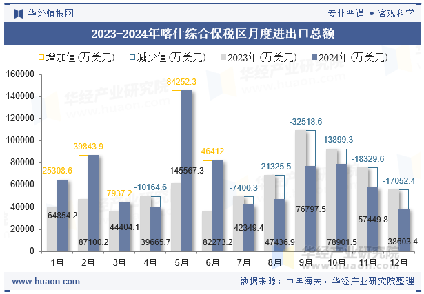 2023-2024年喀什综合保税区月度进出口总额