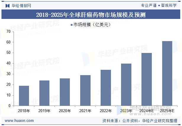 2018-2025年全球肝癌药物市场规模及预测