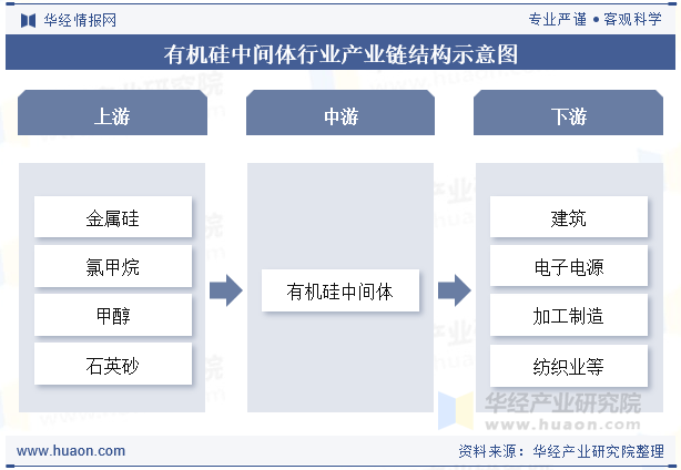 有机硅中间体行业产业链结构示意图