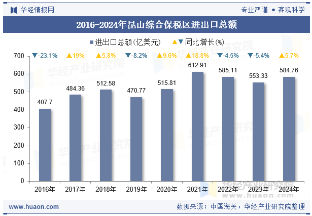 2016-2024年昆山综合保税区进出口总额