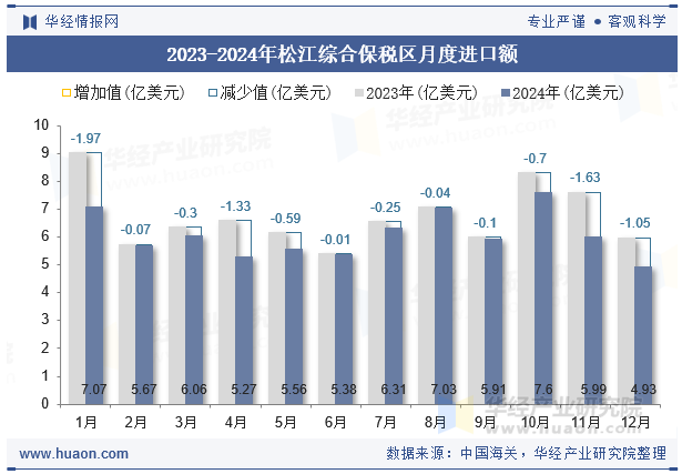 2023-2024年松江综合保税区月度进口额