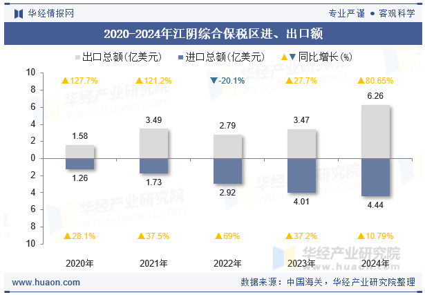 2020-2024年江阴综合保税区进、出口额