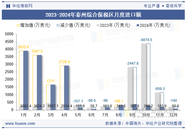 2023-2024年泰州综合保税区月度进口额