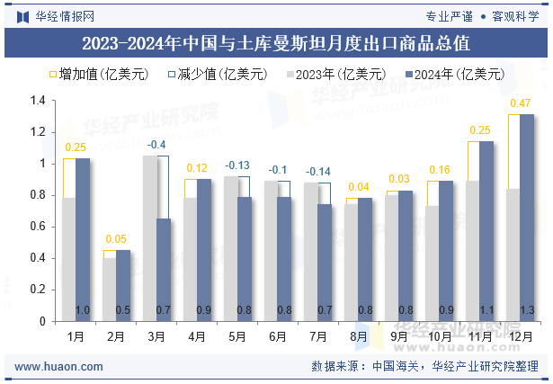 2023-2024年中国与土库曼斯坦月度出口商品总值
