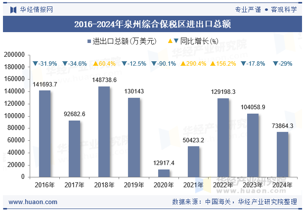 2016-2024年泉州综合保税区进出口总额