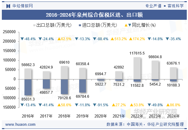 2016-2024年泉州综合保税区进、出口额