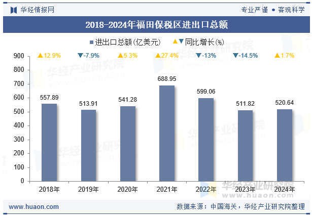 2018-2024年福田保税区进出口总额