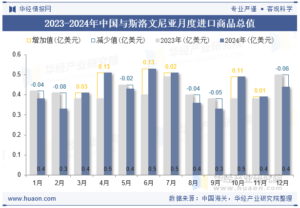 2023-2024年中国与斯洛文尼亚月度进口商品总值