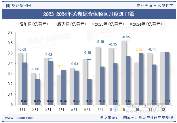 2023-2024年芜湖综合保税区月度进口额