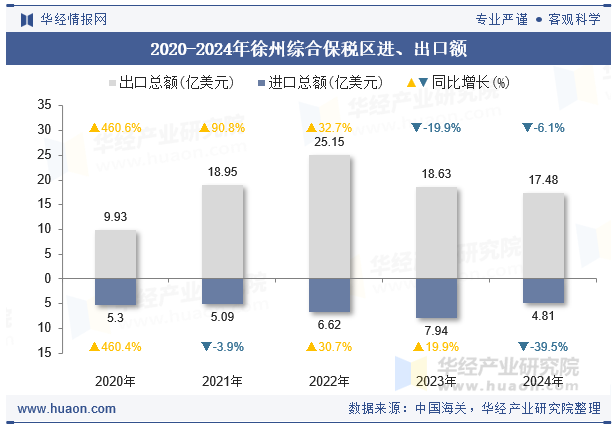 2020-2024年徐州综合保税区进、出口额