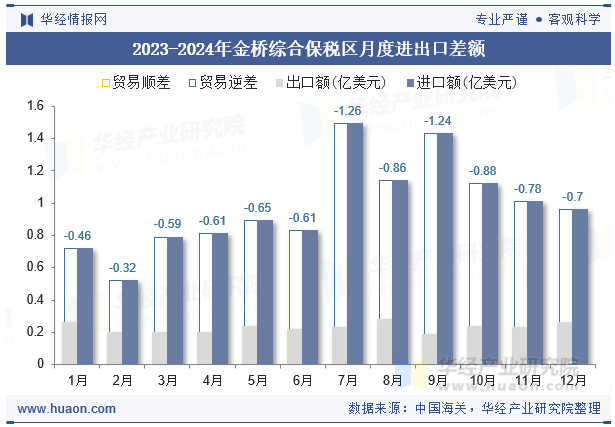 2023-2024年金桥综合保税区月度进出口差额