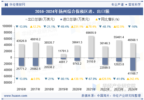 2016-2024年扬州综合保税区进、出口额