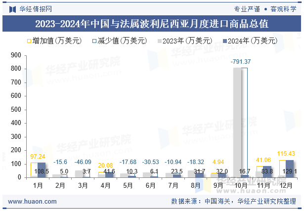 2023-2024年中国与法属波利尼西亚月度进口商品总值