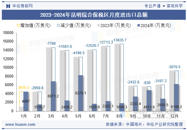 2023-2024年昆明综合保税区月度进出口总额