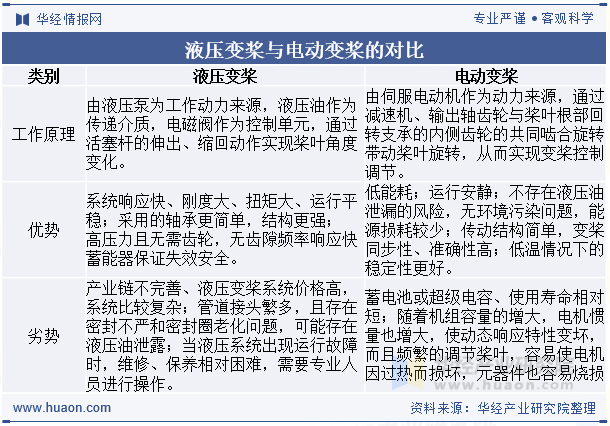液压变桨与电动变桨的对比