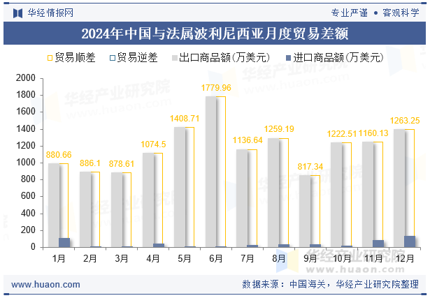 2024年中国与法属波利尼西亚月度贸易差额