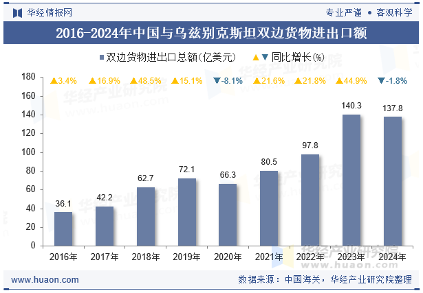2016-2024年中国与乌兹别克斯坦双边货物进出口额