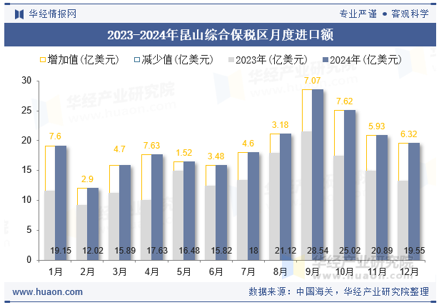 2023-2024年昆山综合保税区月度进口额