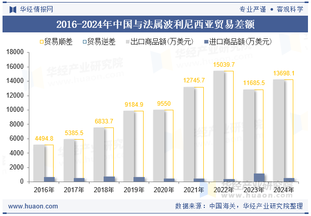 2016-2024年中国与法属波利尼西亚贸易差额