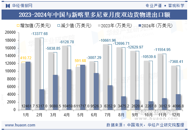 2023-2024年中国与新喀里多尼亚月度双边货物进出口额