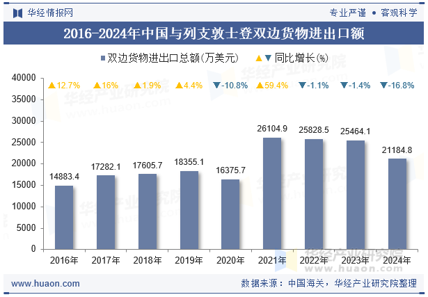2016-2024年中国与列支敦士登双边货物进出口额