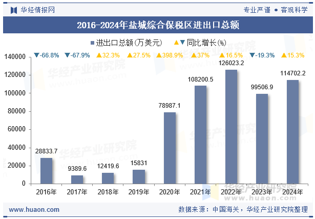 2016-2024年盐城综合保税区进出口总额
