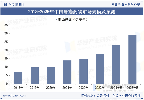 2018-2025年中国肝癌药物市场规模及预测