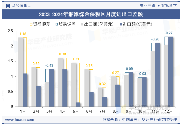 2023-2024年湘潭综合保税区月度进出口差额