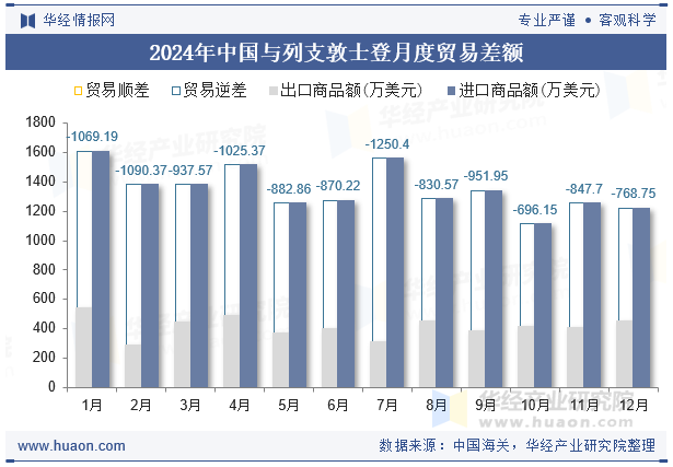2024年中国与列支敦士登月度贸易差额