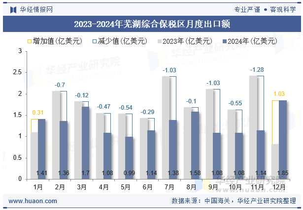 2023-2024年芜湖综合保税区月度出口额