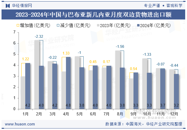2023-2024年中国与巴布亚新几内亚月度双边货物进出口额