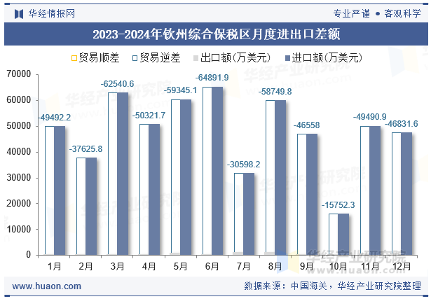 2023-2024年钦州综合保税区月度进出口差额