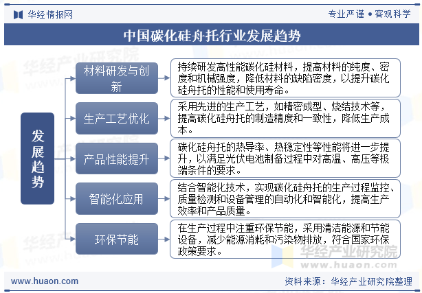 中国碳化硅舟托行业发展趋势
