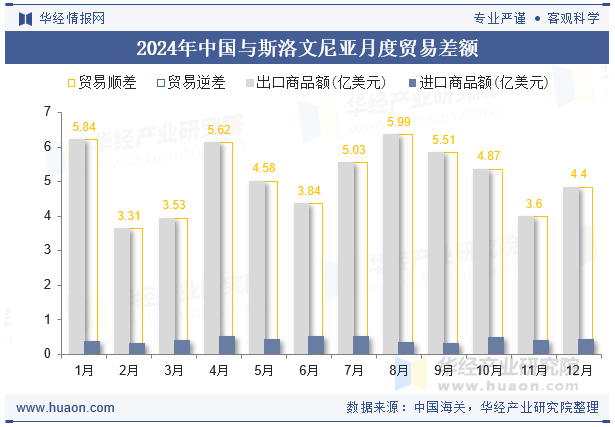 2024年中国与斯洛文尼亚月度贸易差额