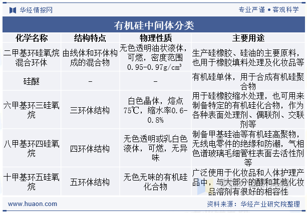 有机硅中间体分类