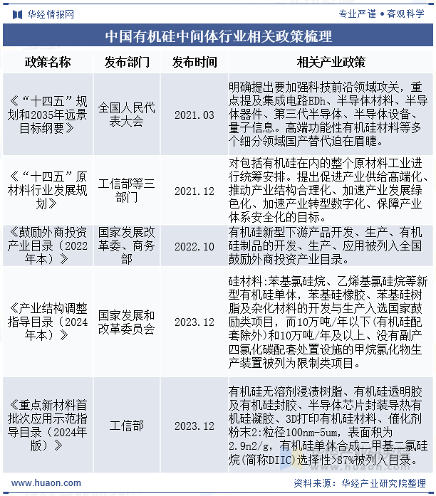 中国有机硅中间体行业相关政策梳理