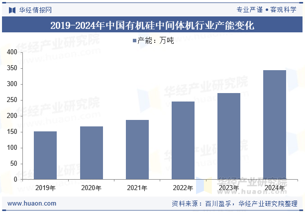 2019-2024年中国有机硅中间体机行业产能变化