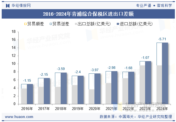 2016-2024年青浦综合保税区进出口差额