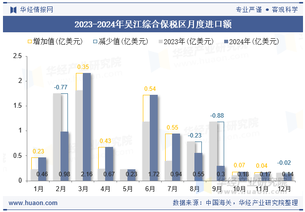 2023-2024年吴江综合保税区月度进口额