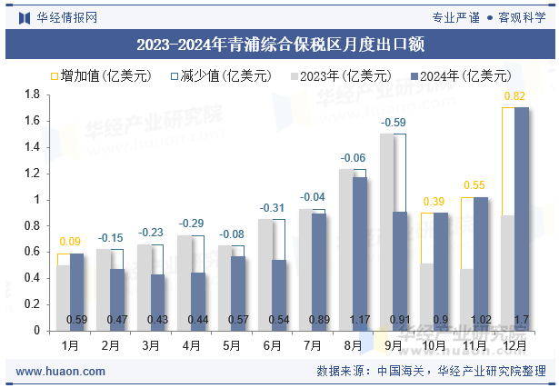 2023-2024年青浦综合保税区月度出口额