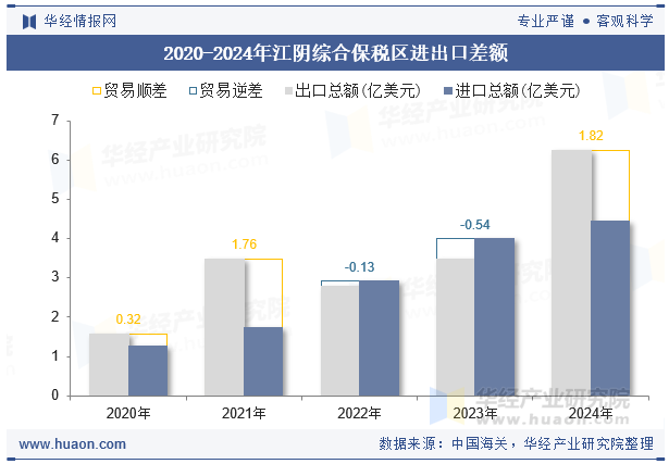 2020-2024年江阴综合保税区进出口差额
