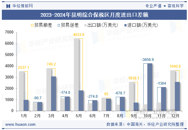 2023-2024年昆明综合保税区月度进出口差额
