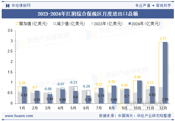 2023-2024年江阴综合保税区月度进出口总额