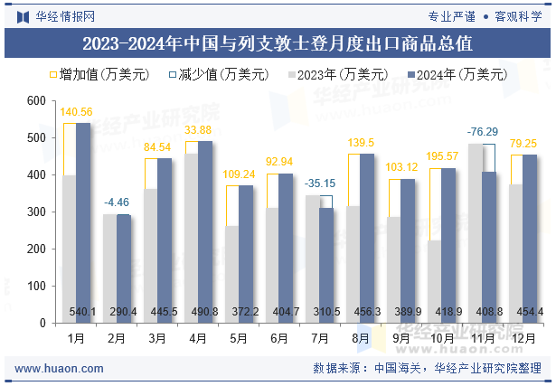 2023-2024年中国与列支敦士登月度出口商品总值