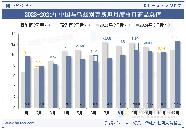 2023-2024年中国与乌兹别克斯坦月度出口商品总值