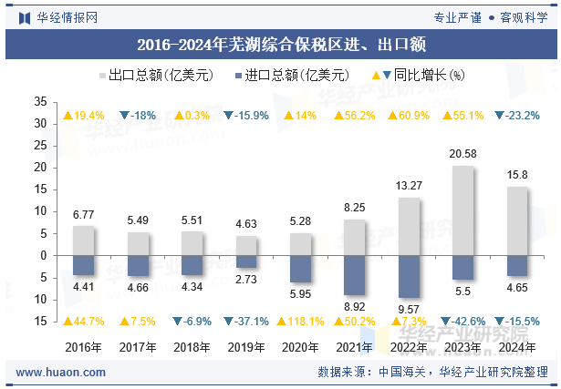 2016-2024年芜湖综合保税区进、出口额