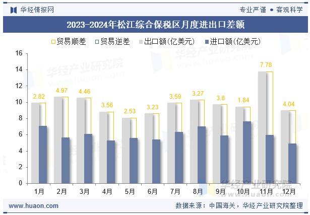 2023-2024年松江综合保税区月度进出口差额