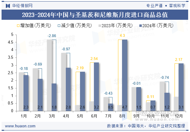 2023-2024年中国与圣基茨和尼维斯月度进口商品总值
