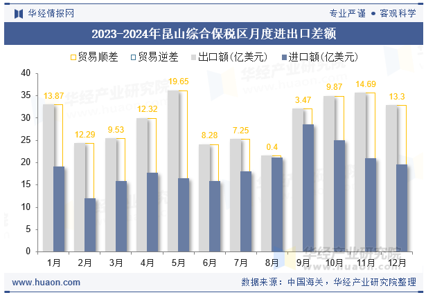 2023-2024年昆山综合保税区月度进出口差额