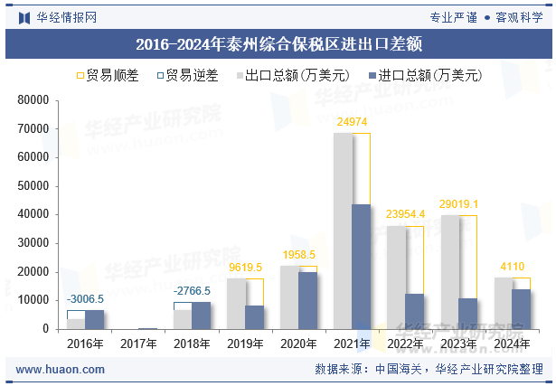 2016-2024年泰州综合保税区进出口差额